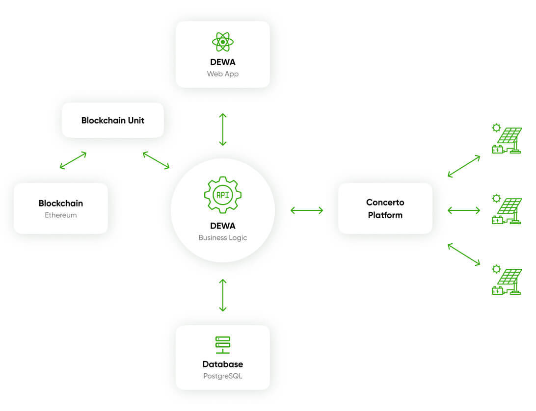 System Architecture